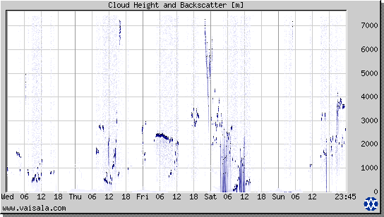 Cloud Height and Backscatter