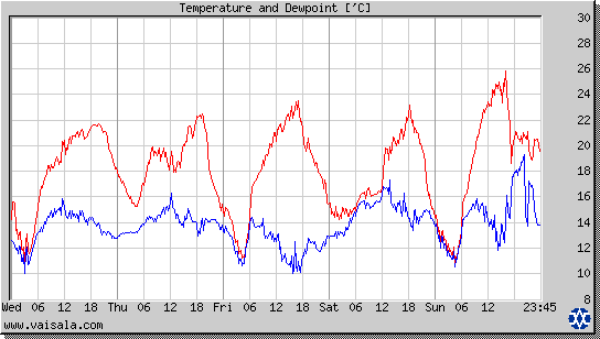 Temperature and Dewpoint