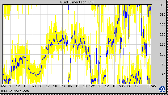 Wind Direction