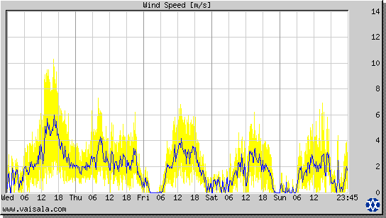 Wind Speed