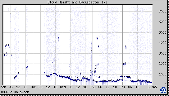 Cloud Height and Backscatter