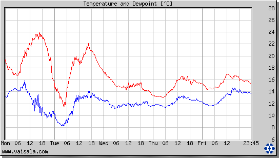 Temperature and Dewpoint