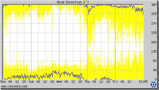 Wind Direction