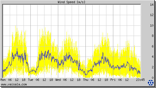 Wind Speed