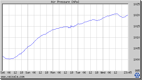 Air Pressure