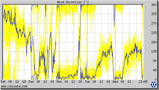 Wind Direction