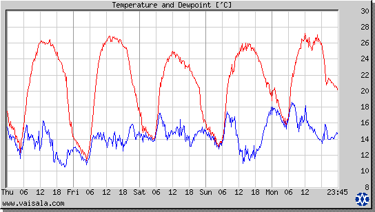 Temperature and Dewpoint