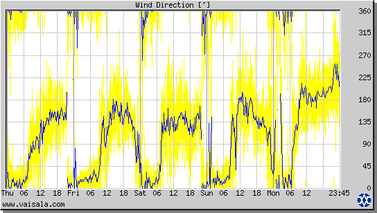 Wind Direction