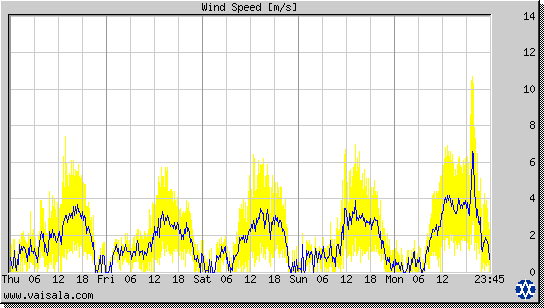 Wind Speed