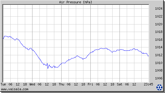 Air Pressure