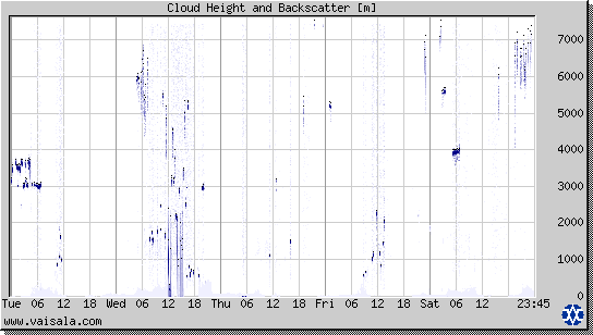 Cloud Height and Backscatter