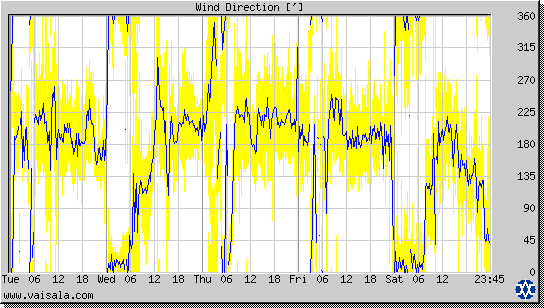 Wind Direction