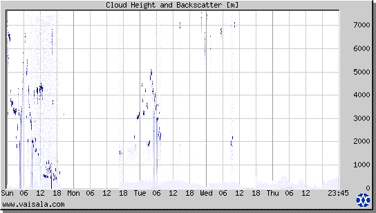 Cloud Height and Backscatter