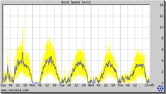 Wind Speed