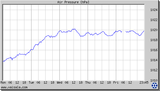 Air Pressure