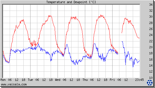 Temperature and Dewpoint