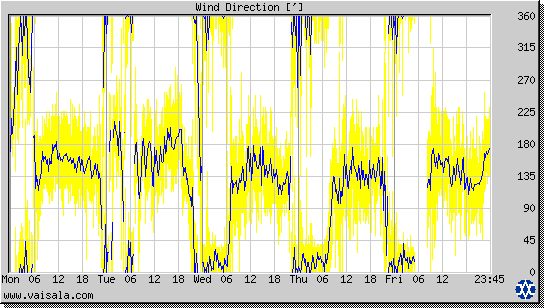 Wind Direction