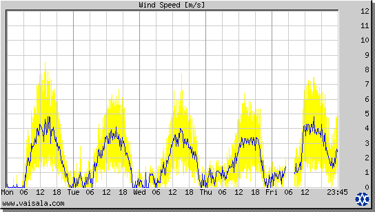 Wind Speed