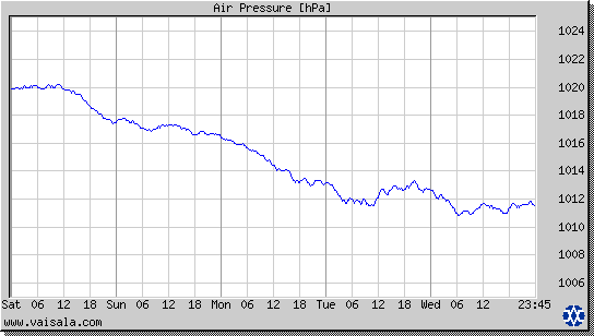 Air Pressure