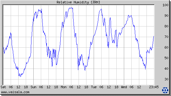 Relative Humidity