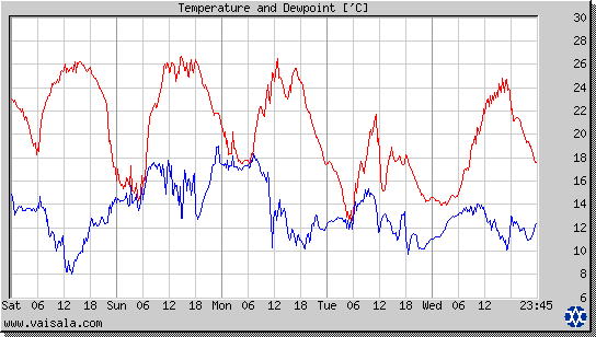 Temperature and Dewpoint