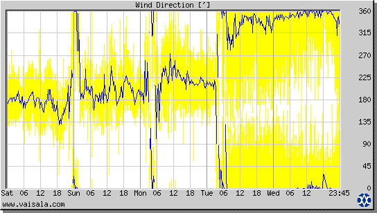 Wind Direction