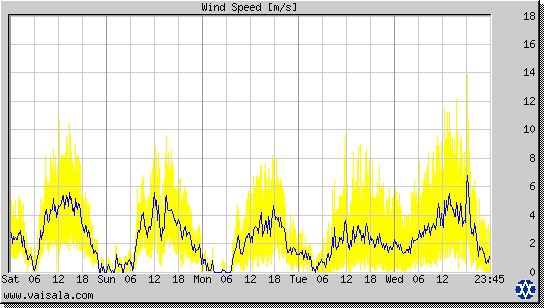 Wind Speed