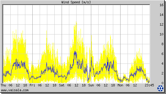 Wind Speed