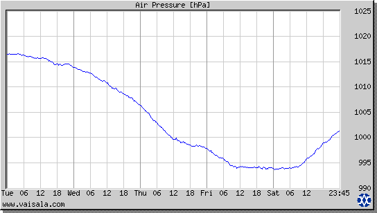 Air Pressure