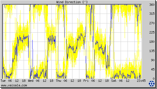 Wind Direction