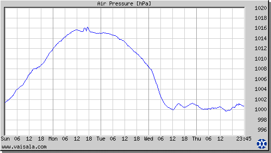 Air Pressure