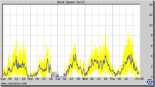 Wind Speed