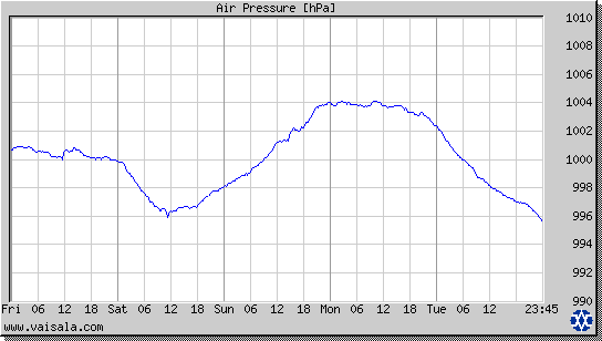 Air Pressure