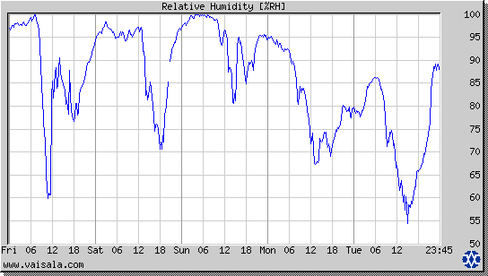 Relative Humidity