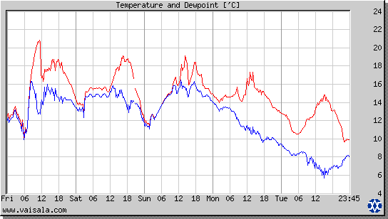 Temperature and Dewpoint