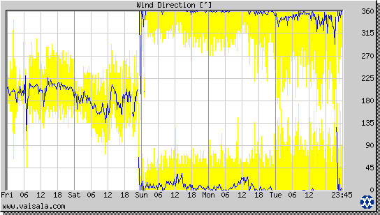 Wind Direction