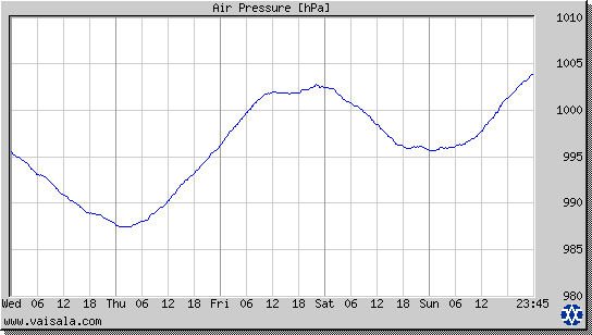 Air Pressure