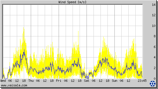 Wind Speed