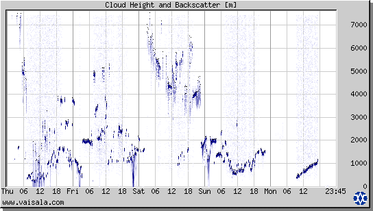 Cloud Height and Backscatter