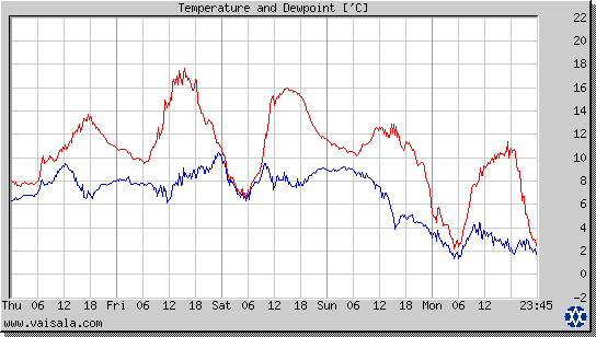 Temperature and Dewpoint