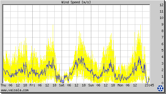 Wind Speed