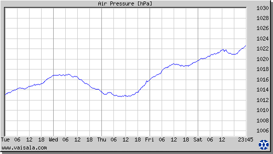 Air Pressure