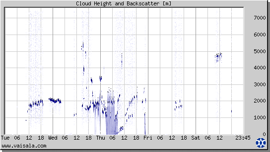 Cloud Height and Backscatter