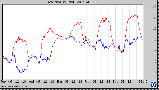 Temperature and Dewpoint