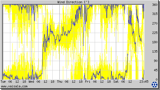 Wind Direction