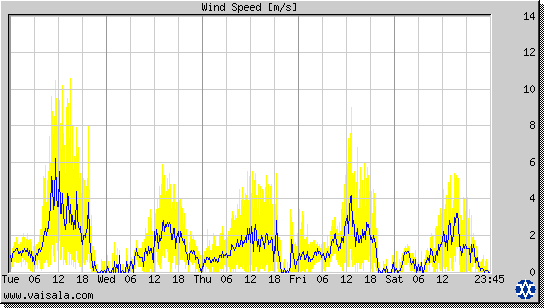 Wind Speed