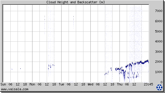 Cloud Height and Backscatter