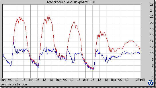 Temperature and Dewpoint