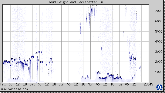 Cloud Height and Backscatter