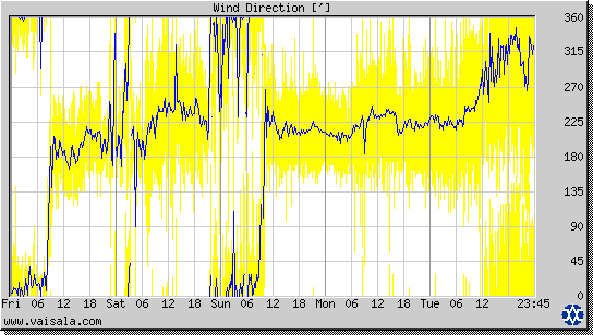 Wind Direction